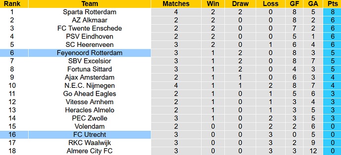 Nhận định, soi kèo Utrecht vs Feyenoord Rotterdam, 17h15 ngày 3/9 - Ảnh 5