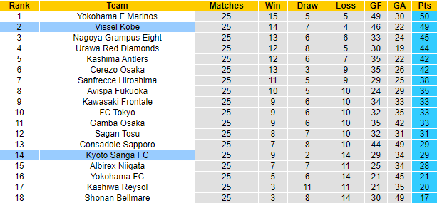 Nhận định, soi kèo Vissel Kobe vs Kyoto Sanga, 17h00 ngày 3/9 - Ảnh 4
