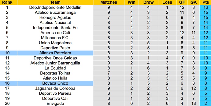 Nhận định, soi kèo Alianza Petrolera vs Boyaca Chico, 8h10 ngày 6/9 - Ảnh 5