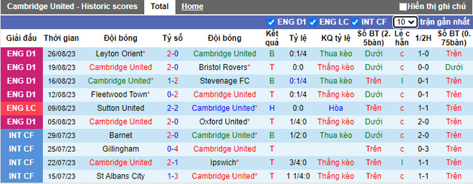 Nhận định, soi kèo Cambridge United vs Reading, 02h00 ngày 5/9 - Ảnh 2