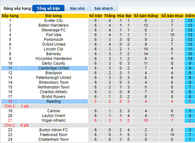 Nhận định, soi kèo Cambridge United vs Reading, 02h00 ngày 5/9 - Ảnh 4