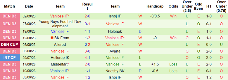 Nhận định, soi kèo IF Skjold Birkerod vs Vanlose, 22h00 ngày 5/9 - Ảnh 2