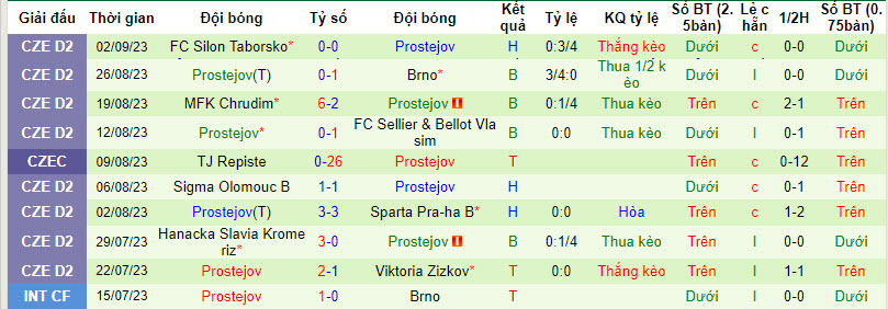 Nhận định, soi kèo SC Znojmo vs Prostejov, 22h00 ngày 05/09 - Ảnh 2
