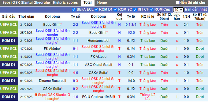 Nhận định, soi kèo Sepsi vs UTA Arad, 01h30 ngày 5/9 - Ảnh 1