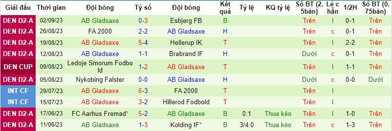 Nhận định, soi kèo SfB-Oure vs AB Gladsaxe, 22h00 ngày 05/09 - Ảnh 2