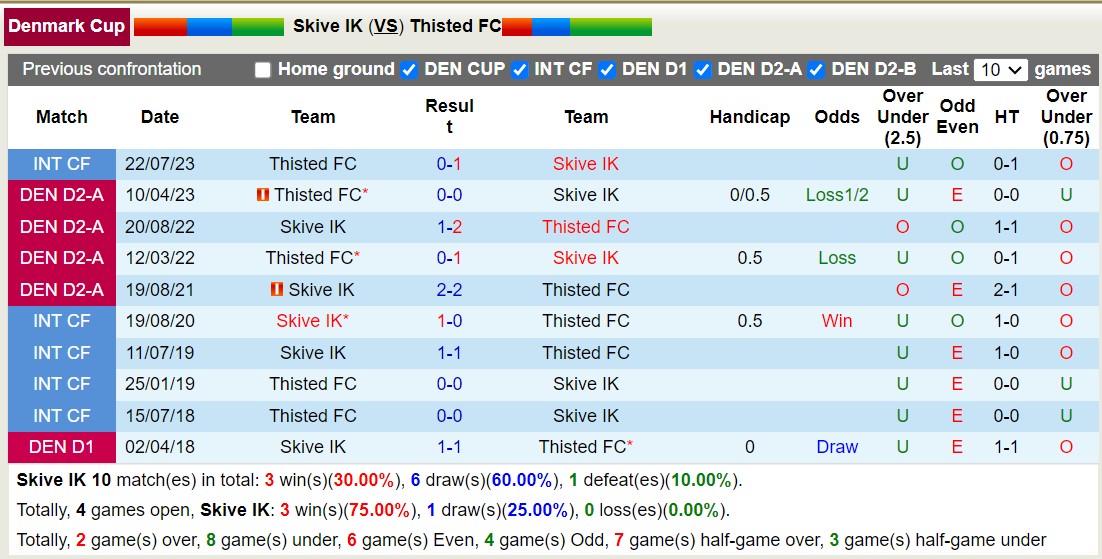 Nhận định, soi kèo Skive IK vs Thisted FC, 00h00 ngày 06/9 - Ảnh 3