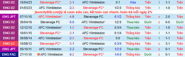 Nhận định, soi kèo Wimbledon vs Stevenage, 01h00 ngày 6/9 - Ảnh 1