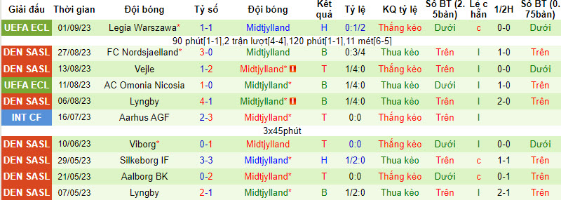 Nhận định, soi kèo Aabenraa BK vs Midtjylland, 22h00 ngày 06/09 - Ảnh 2