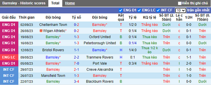 Nhận định, soi kèo Barnsley vs Grimsby Town, 01h30 ngày 6/9 - Ảnh 1