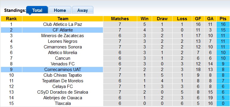 Nhận định, soi kèo Correcaminos vs Atlante, 10h05 ngày 6/9 - Ảnh 4