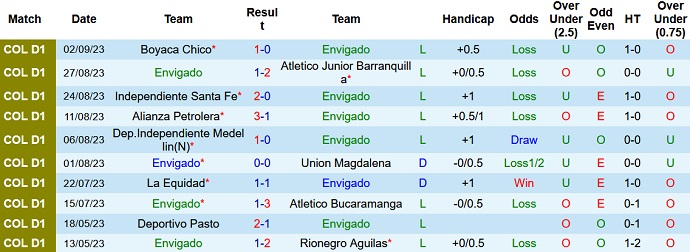 Nhận định, soi kèo Envigado vs America de Cali, 4h05 ngày 7/9 - Ảnh 1