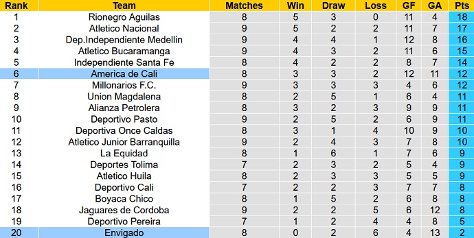 Nhận định, soi kèo Envigado vs America de Cali, 4h05 ngày 7/9 - Ảnh 5