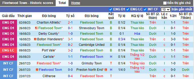 Nhận định, soi kèo Fleetwood Town vs Tranmere Rovers, 01h00 ngày 6/9 - Ảnh 1