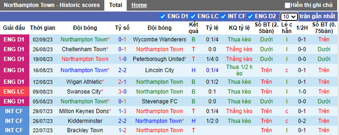 Nhận định, soi kèo Northampton Town vs Oxford United, 01h00 ngày 6/9 - Ảnh 1