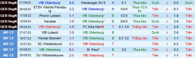 Nhận định, soi kèo Oldenburg vs Meppen, 23h00 ngày 6/9 - Ảnh 2