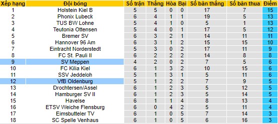 Nhận định, soi kèo Oldenburg vs Meppen, 23h00 ngày 6/9 - Ảnh 4
