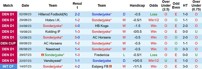 Nhận định, soi kèo Sonderjyske vs Vejle, 1h00 ngày 7/9 - Ảnh 1