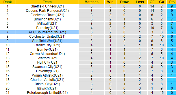 Nhận định, soi kèo U21 Bournemouth vs U21 Sheffield Wed, 18h00 ngày 5/9 - Ảnh 3