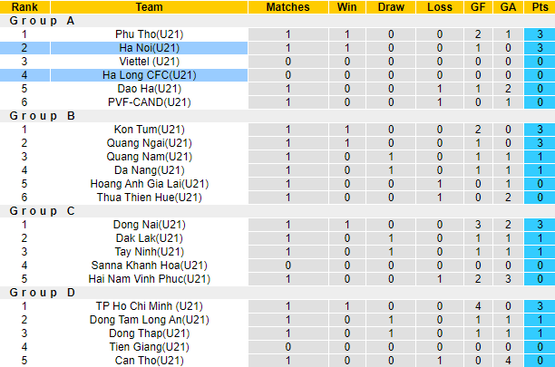 Nhận định, soi kèo U21 Hà Nội vs U21 Hạ Long, 17h00 ngày 5/9 - Ảnh 4
