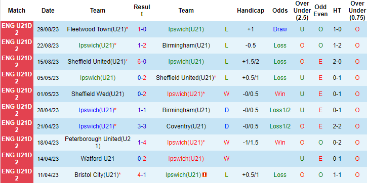 Nhận định, soi kèo U21 Ipswich vs U21 Coventry, 19h00 ngày 5/9 - Ảnh 1
