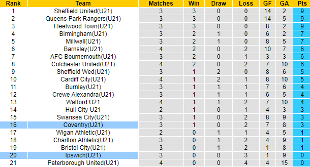 Nhận định, soi kèo U21 Ipswich vs U21 Coventry, 19h00 ngày 5/9 - Ảnh 4