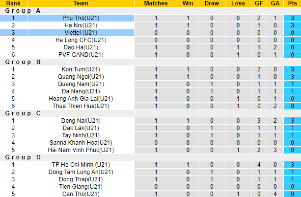 Nhận định, soi kèo U21 Viettel vs U21 Phú Thọ, 14h30 ngày 5/9 - Ảnh 3