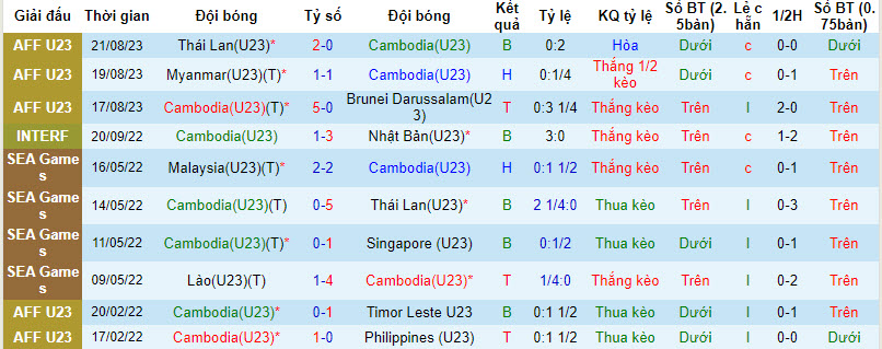 Nhận định, soi kèo U23 Campuchia vs U23 Lebanon, 20h00 ngày 06/09 - Ảnh 1
