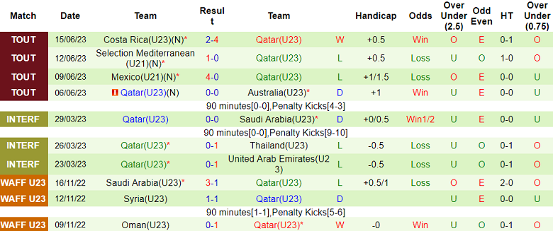 Nhận định, soi kèo U23 Hàn Quốc vs U23 Qatar, 18h00 ngày 6/9 - Ảnh 2