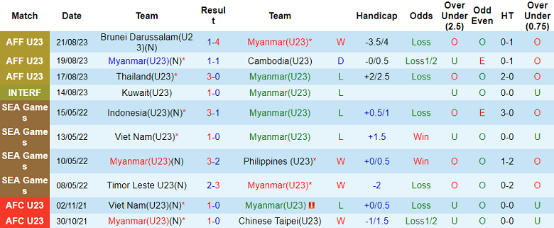 Nhận định, soi kèo U23 Myanmar vs U23 Kyrgyzstan, 14h00 ngày 6/9 - Ảnh 1