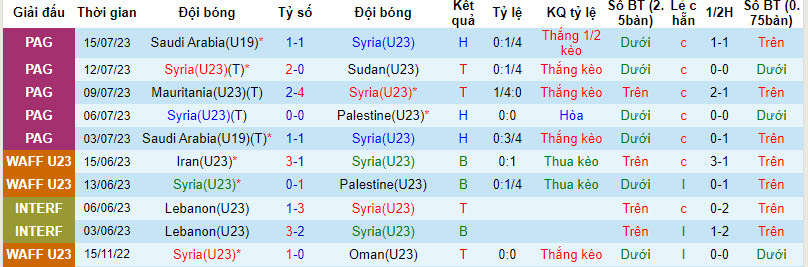 Nhận định, soi kèo U23 Syria vs U23 Oman, 21h30 ngày 06/09 - Ảnh 1