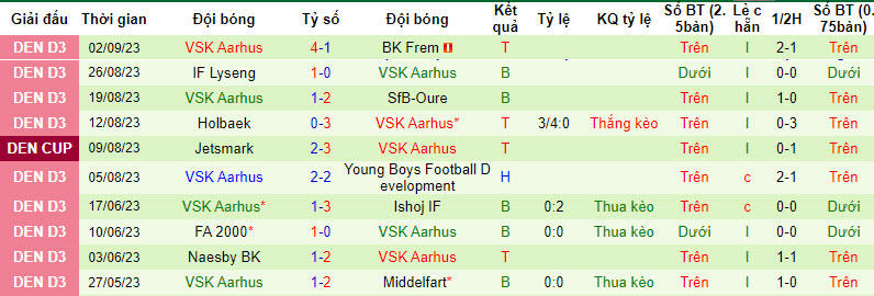 Nhận định, soi kèo Viby vs VSK Aarhus, 22h00 ngày 06/09 - Ảnh 2