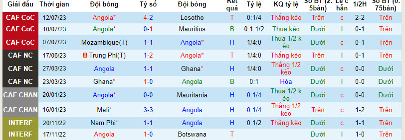 Nhận định, soi kèo Angola vs Madagascar, 22h59 ngày 07/09 - Ảnh 1