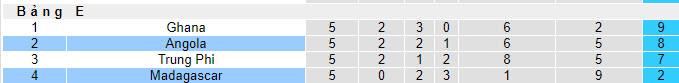 Nhận định, soi kèo Angola vs Madagascar, 22h59 ngày 07/09 - Ảnh 4