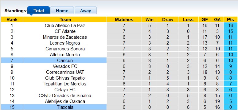 Nhận định, soi kèo Cancun vs Tlaxcala, 8h05 ngày 7/9 - Ảnh 4