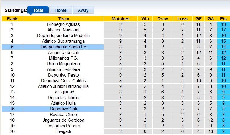 Nhận định, soi kèo Deportivo Cali vs Independiente Santa Fe, 8h20 ngày 7/9 - Ảnh 4