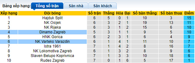 Nhận định, soi kèo Dinamo Zagreb vs Varazdin, 0h00 ngày 7/9 - Ảnh 4