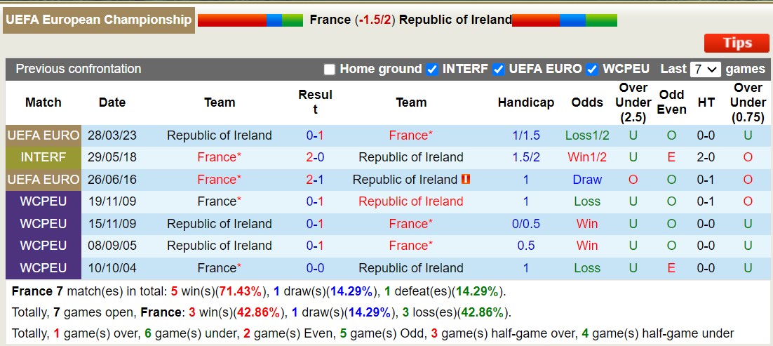 Nhận định, soi kèo Pháp vs CH Ireland, 01h45 ngày 08/9 - Ảnh 3