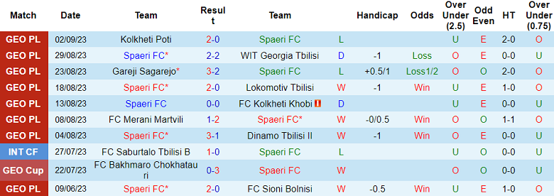 Nhận định, soi kèo Spaeri vs Torpedo Kutaisi, 18h30 ngày 7/9 - Ảnh 1
