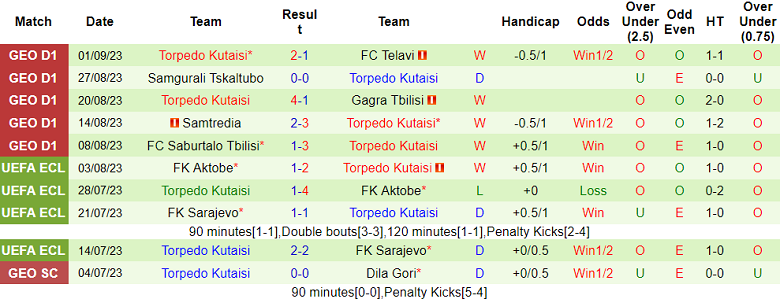 Nhận định, soi kèo Spaeri vs Torpedo Kutaisi, 18h30 ngày 7/9 - Ảnh 2