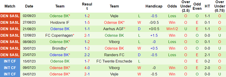 Nhận định, soi kèo Tune IF vs Odense, 22h00 ngày 7/9 - Ảnh 2