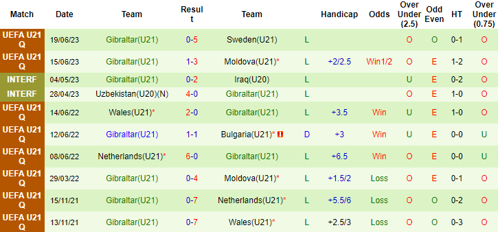 Nhận định, soi kèo U21 Georgia vs U21 Gibraltar, 19h00 ngày 6/9 - Ảnh 2