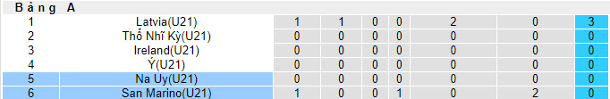 Nhận định, soi kèo U21 San Marino vs U21 Na Uy, 22h59 ngày 07/09 - Ảnh 3