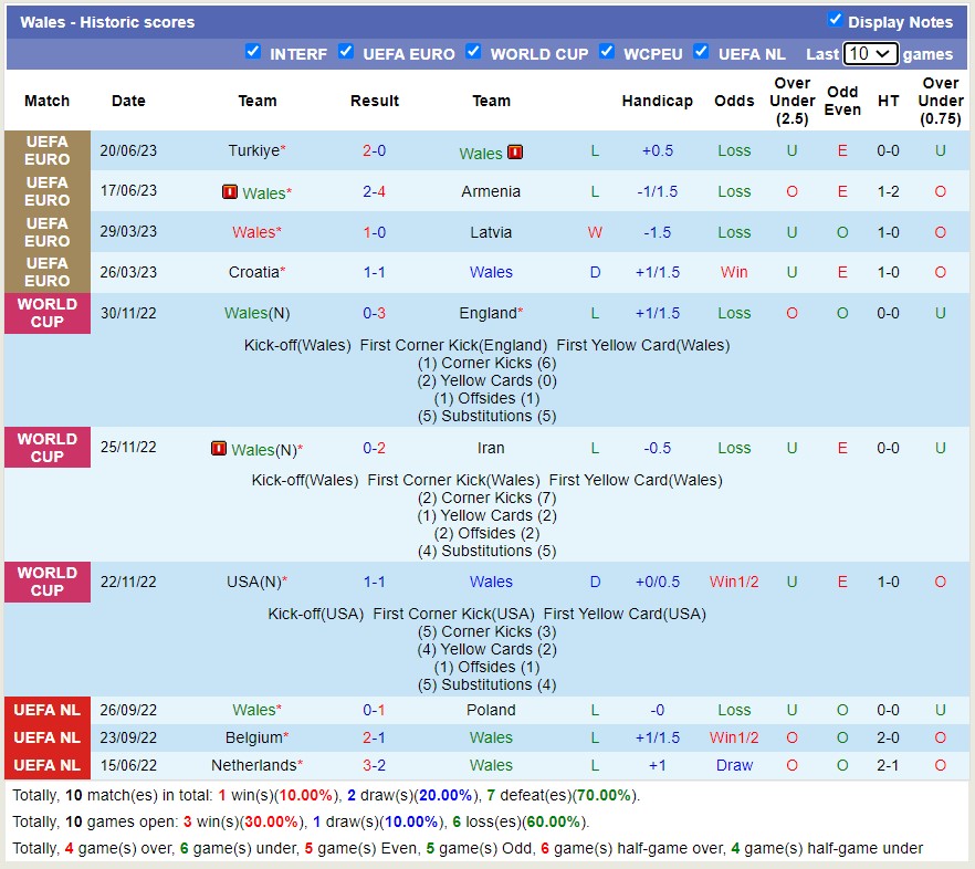 Nhận định, soi kèo Wales vs Hàn Quốc, 01h45 ngày 08/9 - Ảnh 1