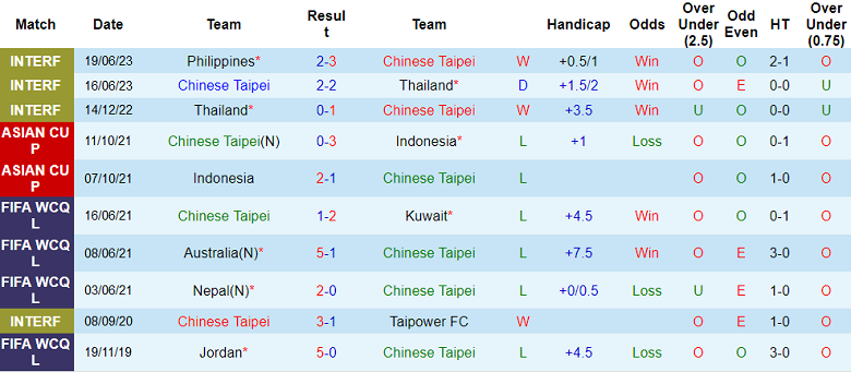 Nhận định, soi kèo Đài Loan vs Philippines, 18h00 ngày 8/9 - Ảnh 1