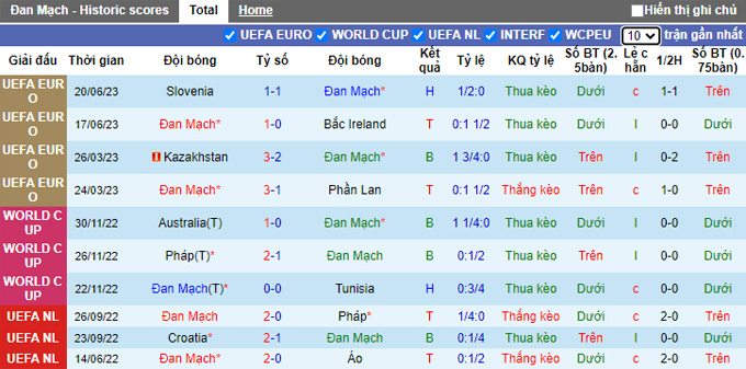 Nhận định, soi kèo Đan Mạch vs San Marino, 01h45 ngày 8/9 - Ảnh 1