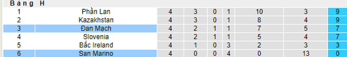 Nhận định, soi kèo Đan Mạch vs San Marino, 01h45 ngày 8/9 - Ảnh 3