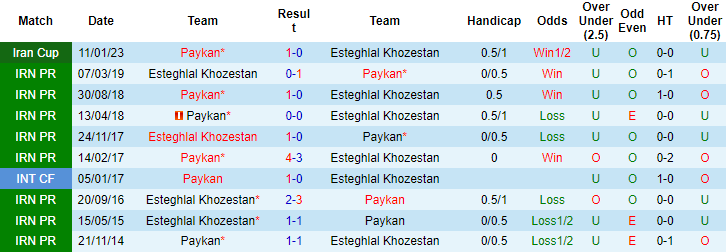 Nhận định, soi kèo Esteghlal Khozestan vs Paykan, 22h00 ngày 7/9 - Ảnh 3