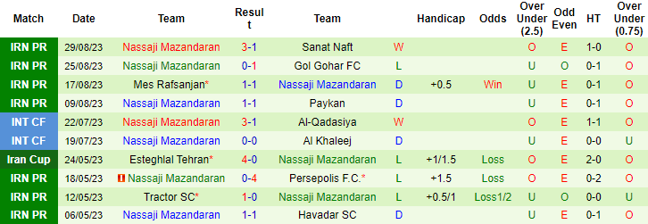 Nhận định, soi kèo Malavan vs Nassaji Mazandaran, 22h00 ngày 7/9 - Ảnh 2