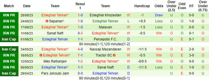Nhận định, soi kèo Mes Rafsanjan vs Esteghlal Tehran, 22h00 ngày 7/9 - Ảnh 2