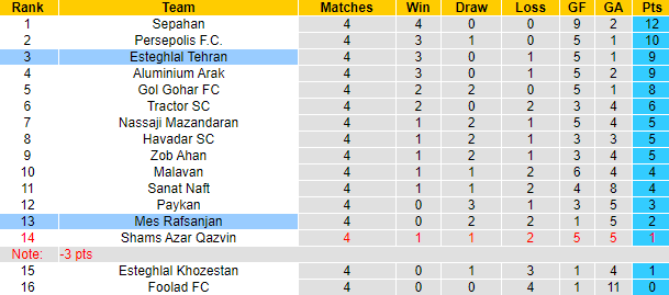 Nhận định, soi kèo Mes Rafsanjan vs Esteghlal Tehran, 22h00 ngày 7/9 - Ảnh 4